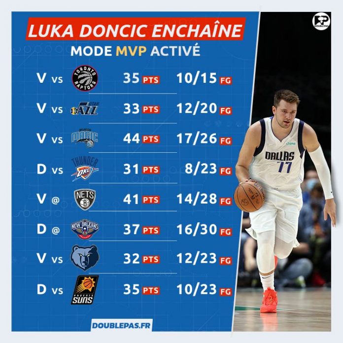 Luka Doncic, une superstar NBA