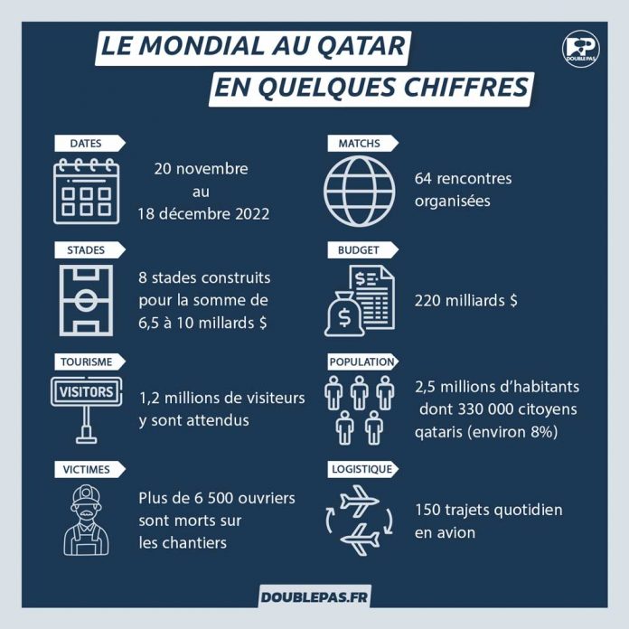 Qatar 2022 : un mondial expliqué en quelques chiffres