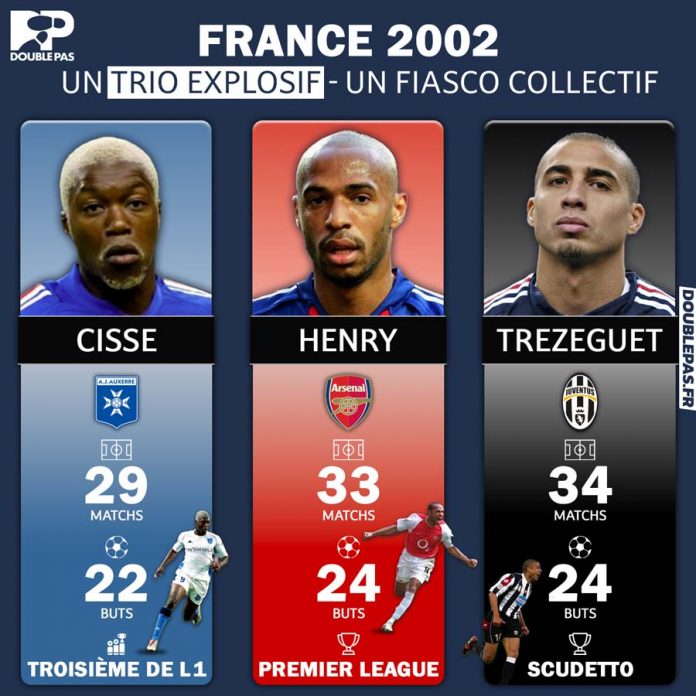 Avec une attaque talenteuse, la France avait toutes ses chances pour conserver son titre au Mondial 2002.