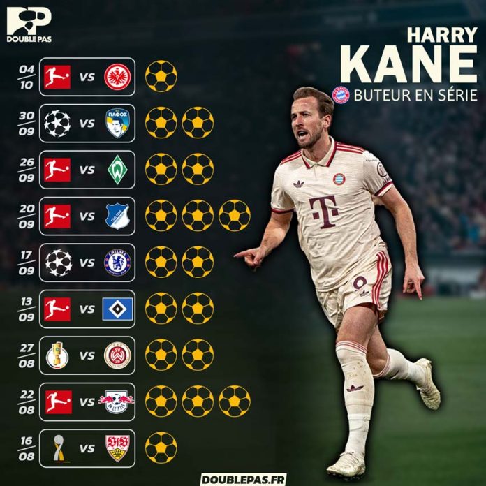 L'Anglais Harry Kane marque à chacune de ses apparitions avec le Bayern Munich.